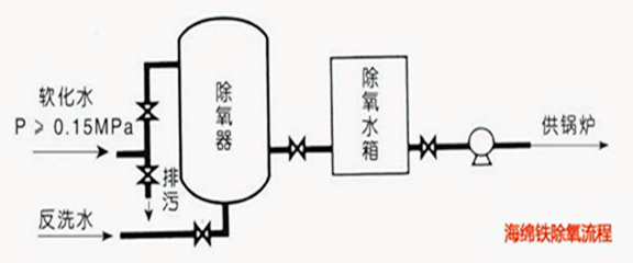 海綿鐵除氧器系統(tǒng)圖