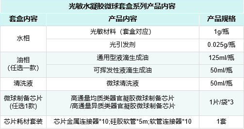 新品上市 | 光敏系列水凝胶微球制备试剂盒
