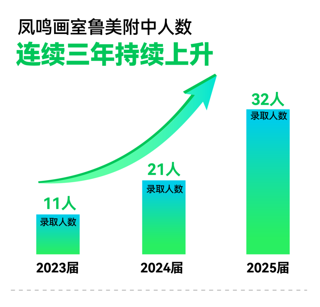 鲁美附中高考情况怎么样！近四年录取数据展示