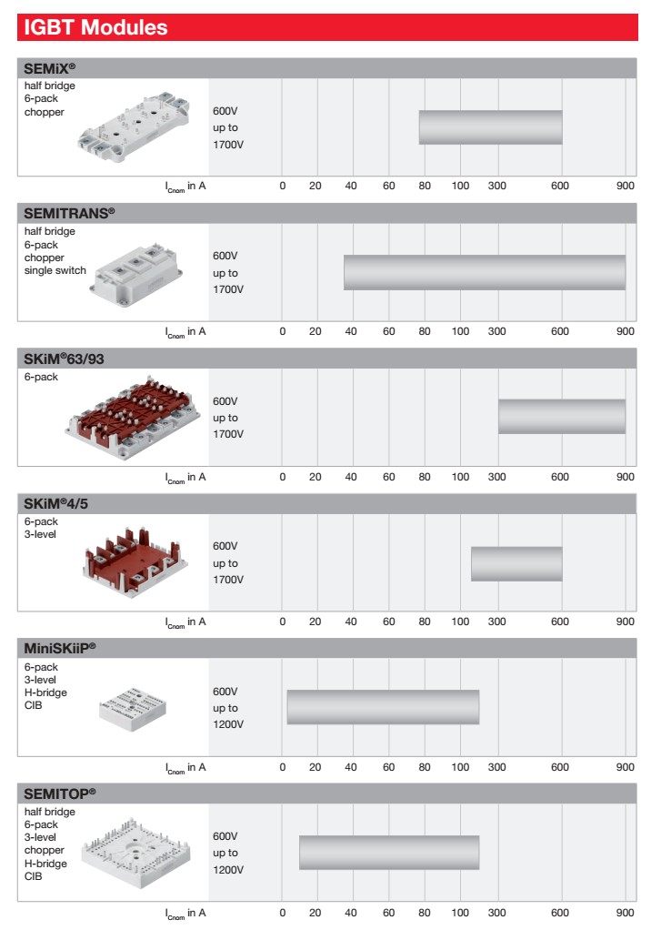 赛米控IGBT模块SEMIX（1200V/1700V）