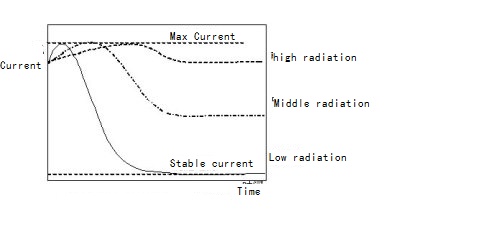 current vs  time