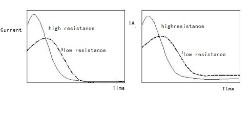 Resistance  vs time