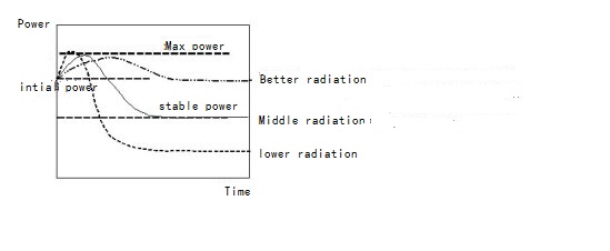 Power  vs time