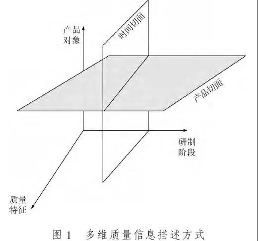 [质量信息]航天产品质量信息的规范管理与应用