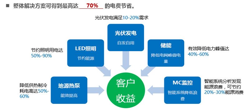 <span style="font-size:14px;font-family:Microsoft YaHei;">2018年 4.0：综合能源解决方案</span><br />
<div style="text-align:center;">
</div>