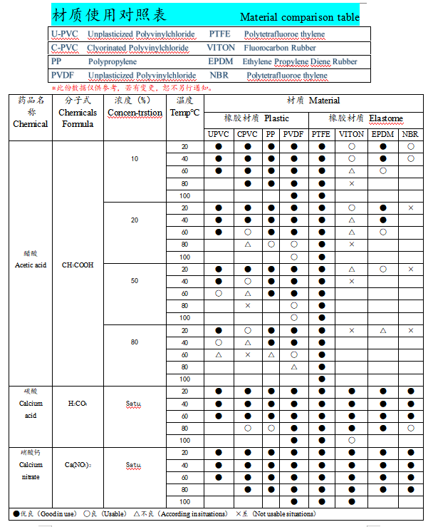 材质适用表