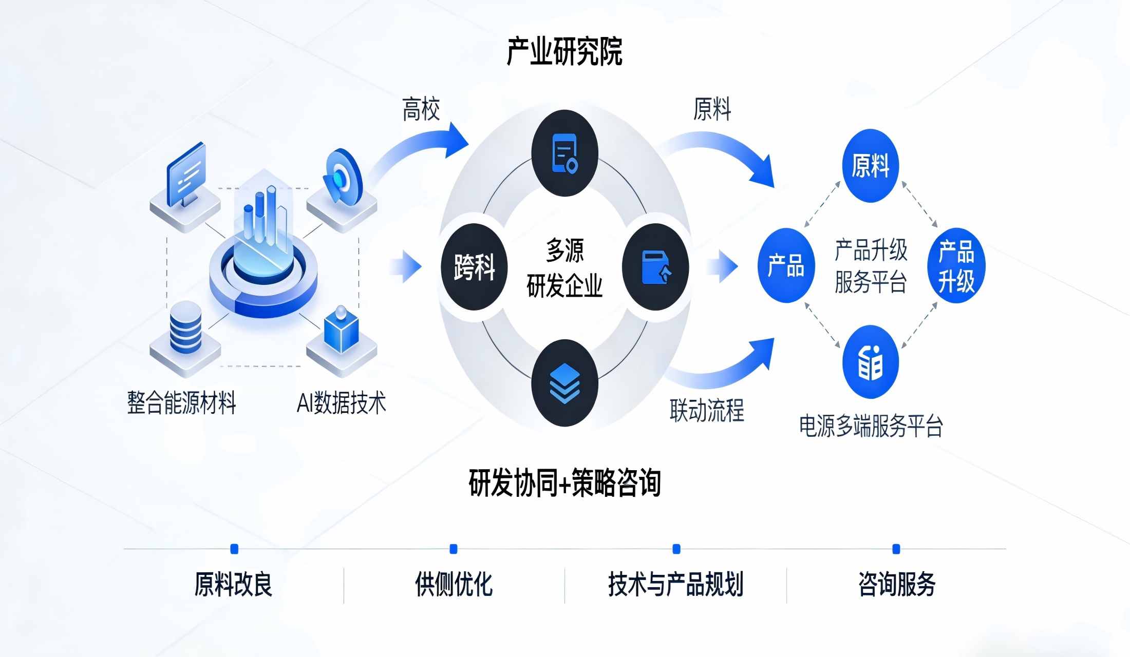 研发协同+决策咨询