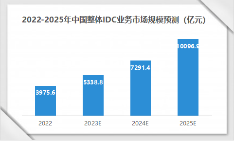 部分一线城市价格下跌10% 数据中心正发生哪些变化？