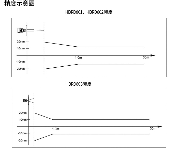 ****产品精度示意图