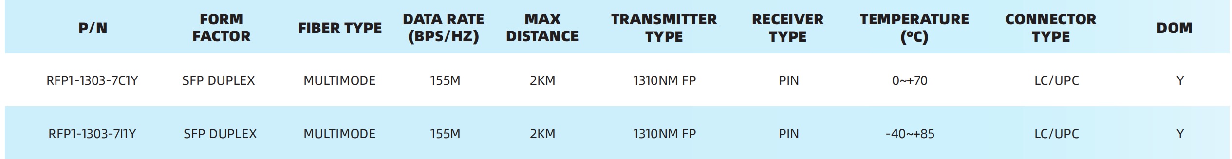 155M 2km SFP Module 1310nm MMF DDM Duplex LC 100M 2 Fiber 100BASE-FX 125M Optical Transceiver  IEEE802.3 OC-3 STM-1 SONET SDH   CISCO ONS-SI-100-FX