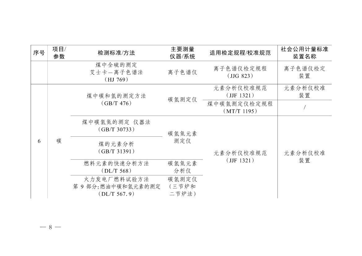092908493958_0《碳排放计量能力建设指导目录2024版》(1)_5.jpg