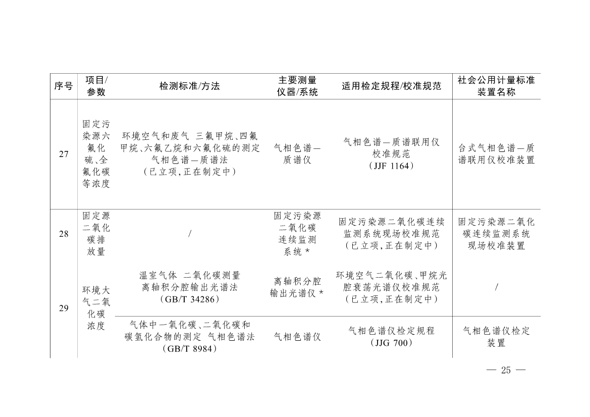 092908493958_0《碳排放计量能力建设指导目录2024版》(1)_22.jpg