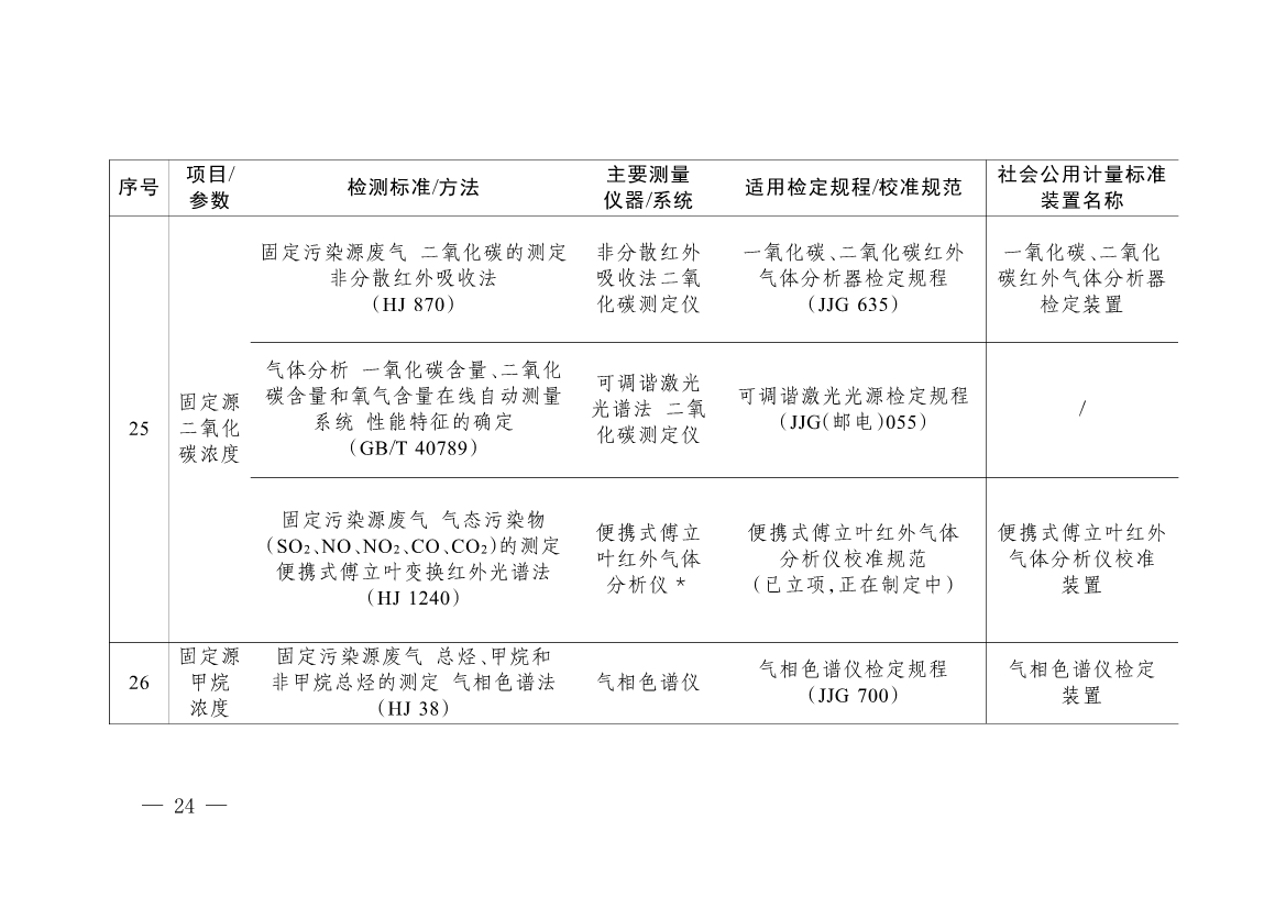 092908493958_0《碳排放计量能力建设指导目录2024版》(1)_21.jpg