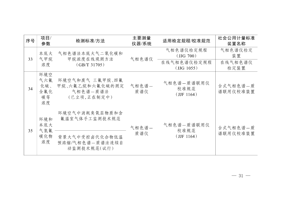 092908493958_0《碳排放计量能力建设指导目录2024版》(1)_28.jpg