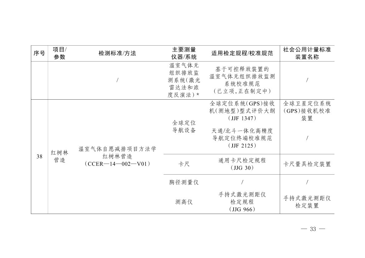 092908493958_0《碳排放计量能力建设指导目录2024版》(1)_30.jpg