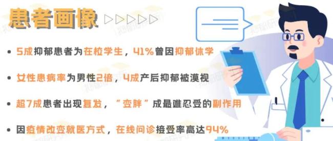 2022最新数据:5成抑郁症患者为在校学生