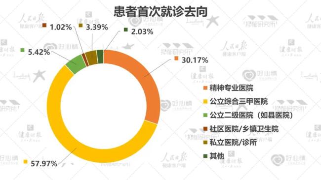 2022最新数据:5成抑郁症患者为在校学生