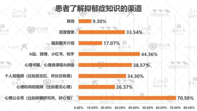 2022最新数据:5成抑郁症患者为在校学生