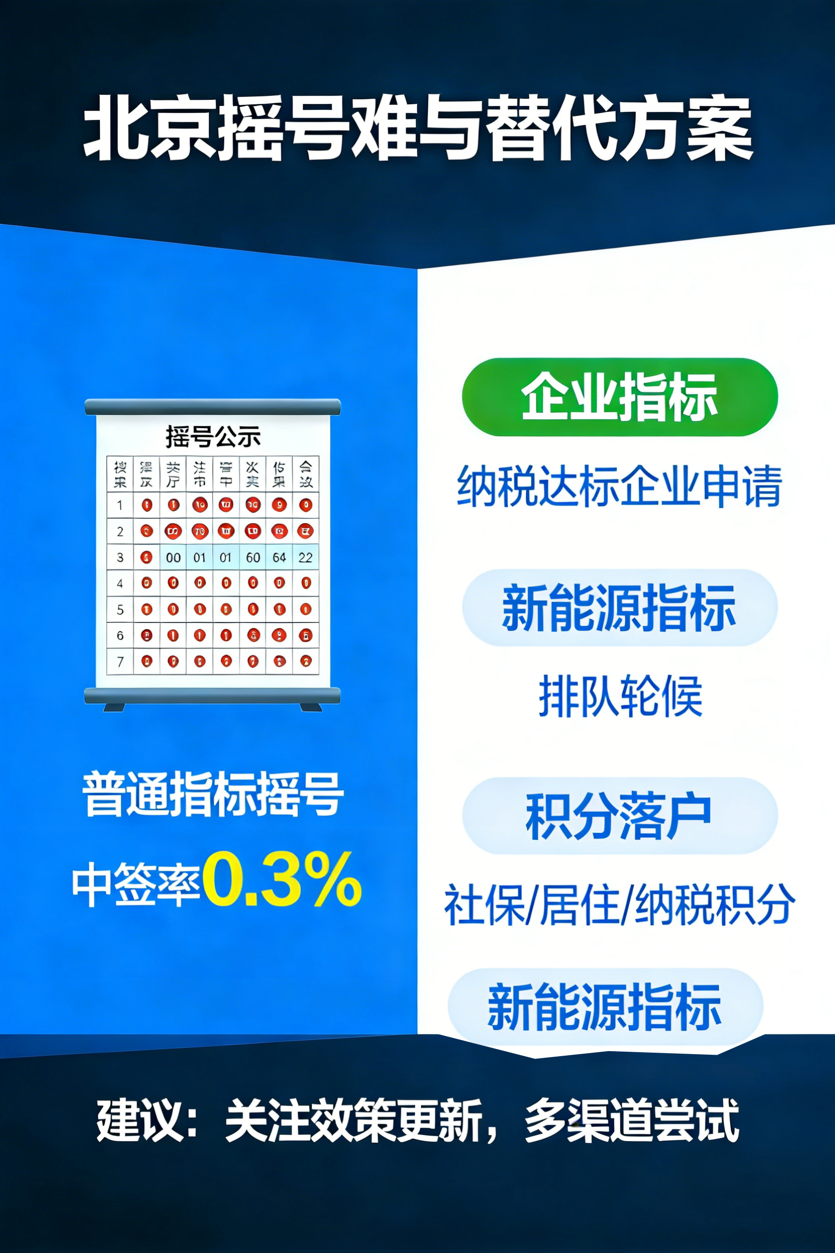 北京摇号太难了！还有没有其他方式啊？