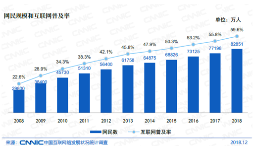网民规模和互联网普及率