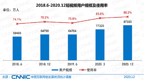 短视频用户规模及使用率