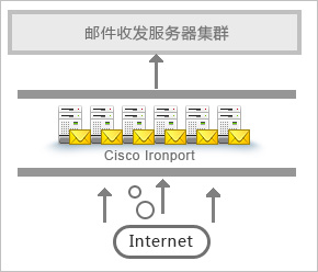 邮件病毒网关IronPort