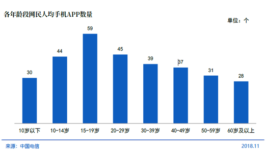 各年龄段网民人均手机APP数量