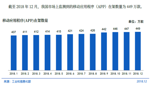 移动应用程序APP在架数量