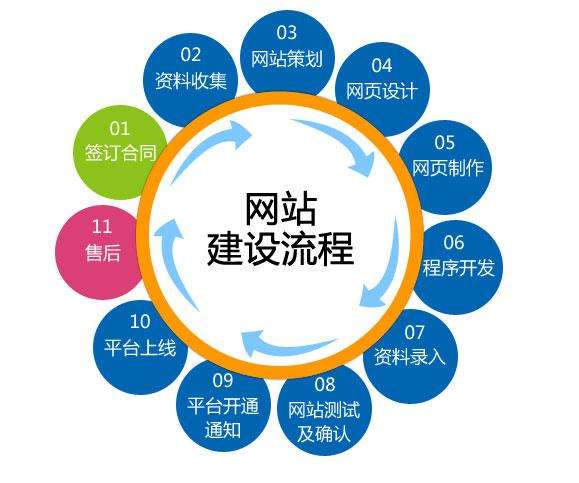 成都网站建设公司开发制作企业网站标准制作流程