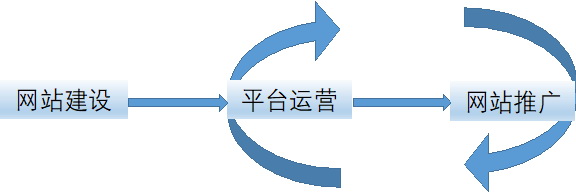 网络营销流程图