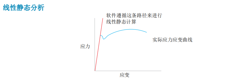 线性静态分析