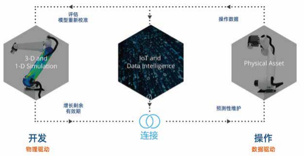 Digital Twin