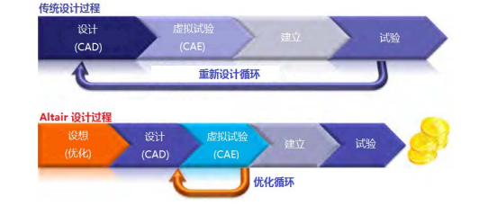 CAE软件设计流程