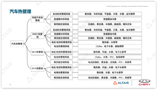 奇瑞汽车：降阶模型在新能源汽车热管理仿真上的应用
