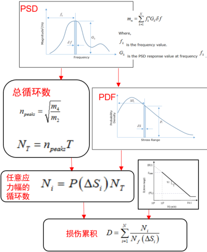 HyperWorks疲劳分析