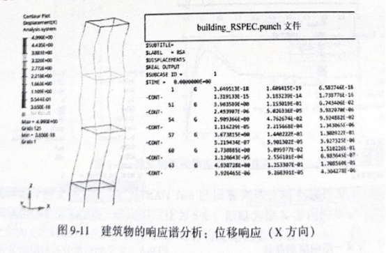 建筑物的冲击响应