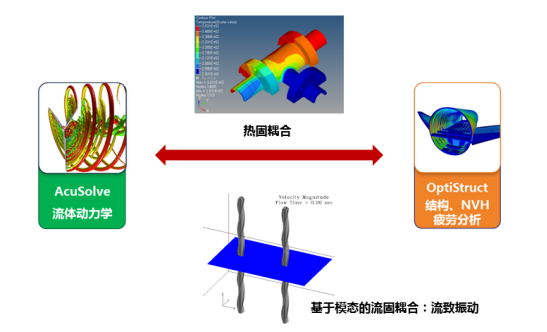 图-流体和线性柔性体耦合分析