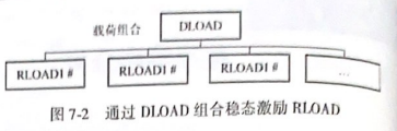 通过 DLOAD组合稳态激励RLOAD
