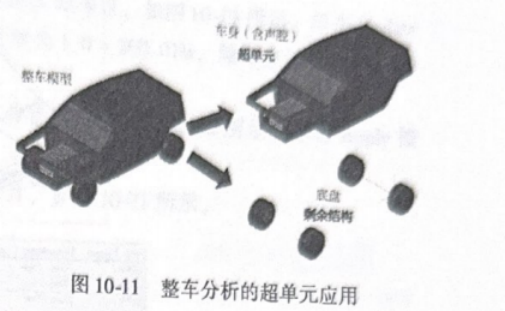 OptiStruct实例：声振耦合超单元应用