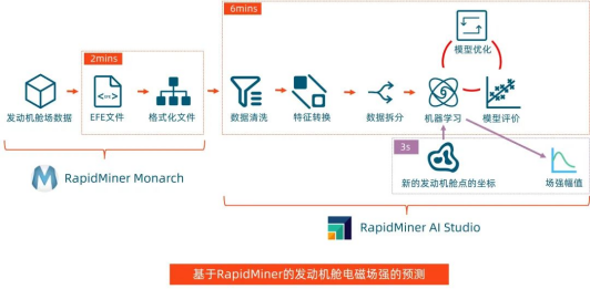 Altair RapidMiner 助力发动机舱电磁场强仿真，实现快速预测