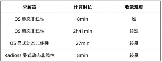 Altair的OptiStruct和Radioss谁更强？插接件的非线性分析