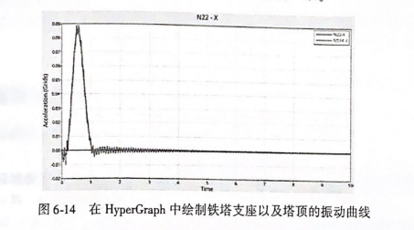 图6-14在HyperGraph中绘制铁塔支座以及塔顶的振动曲线