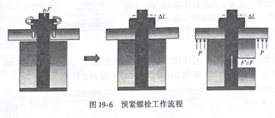 预紧螺栓工作流程