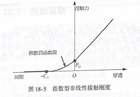 Optistruct接触约束的引入