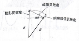 OptiStruct结构分析与工程应用：设计灵敏度分析