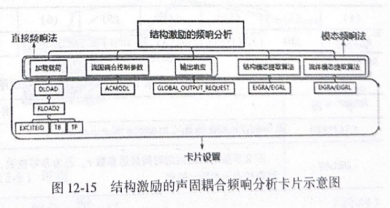 OptiStruct结构分析与工程应用：结构激励
