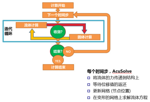 AcuSolve与外部求解器直接耦合的交互迭代
