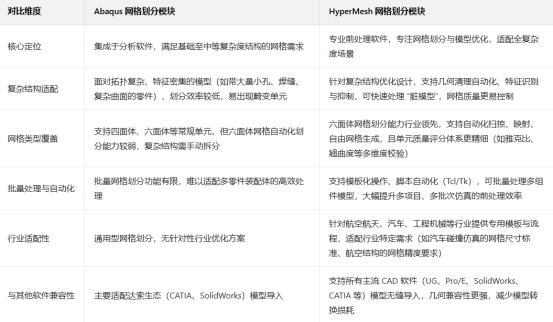 Abaqus 与 HyperMesh 网格划分功能深度对比