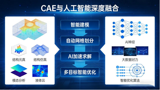 CAE与人工只能深度融合