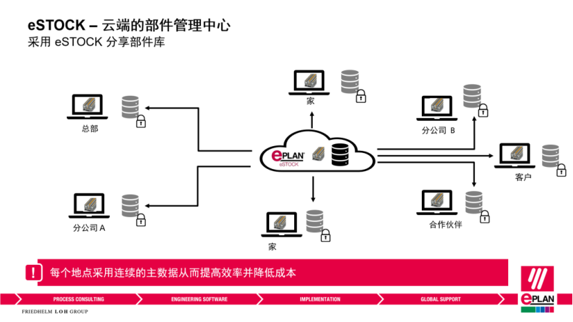 Eplan